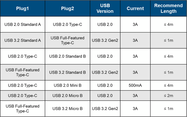 Table of USB Legacy to Type-C cables that are eligible for certification