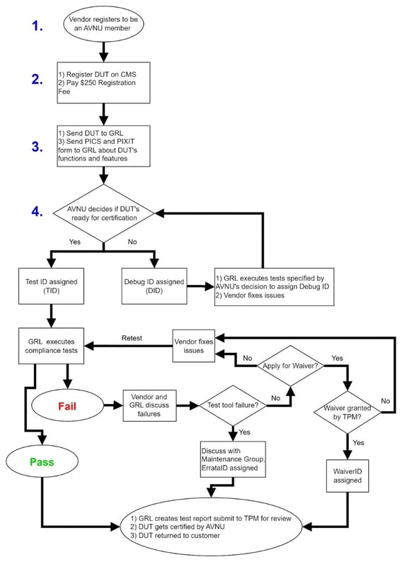 Avnu-Zertifizierungstestverfahren