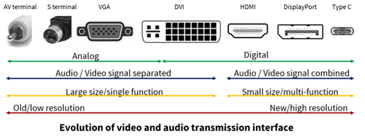 Evolution of video and audio transmission interfaces_HDMI_DisplayPort_Type C