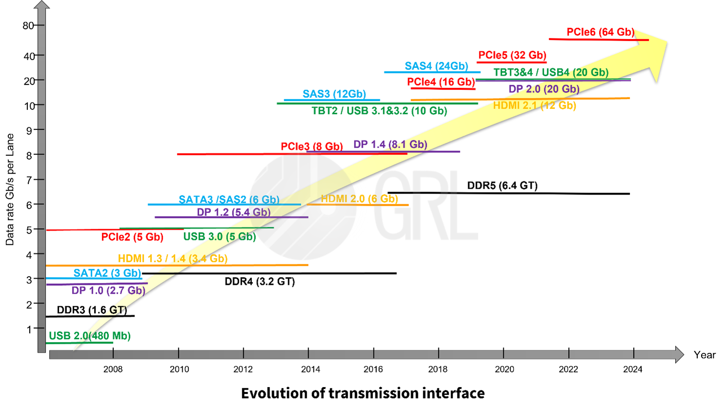 Development of High-Speed Transmission Interfaces_SAS_PCIe_DDR_USB