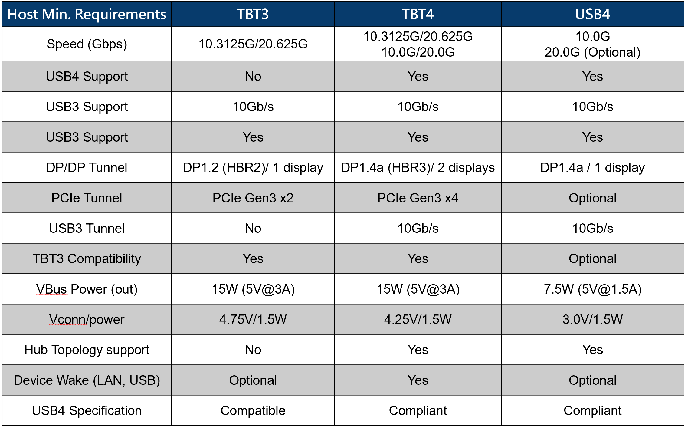 Thunderbolt Standards Services_Comparison table between TBT3, TBT4, and USB4