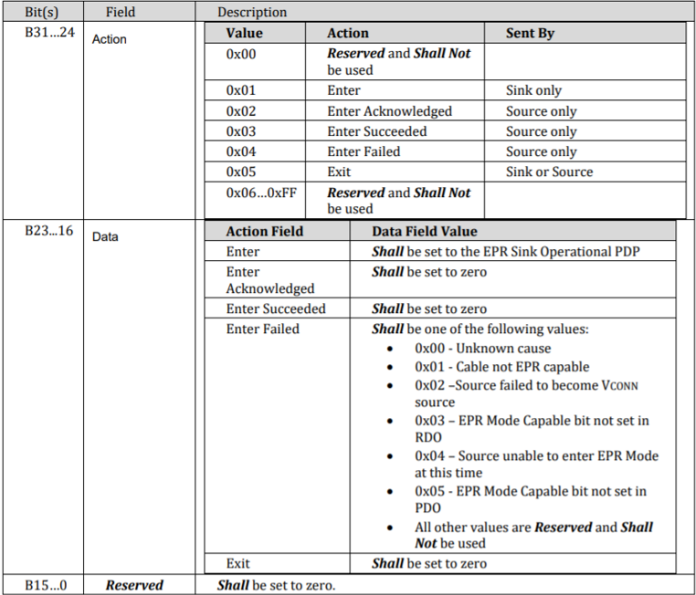 EPR Mode Data Objects (EPRMDO)_Introduction to PD 3.1 – the Latest USB-IF Power Delivery Specification