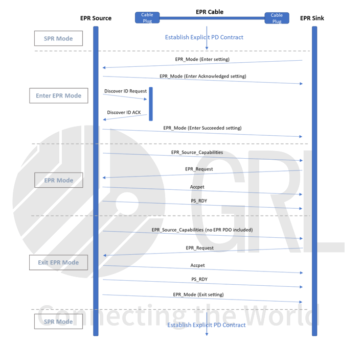 PD 3.1_Latest USB-IF Power Delivery Specification_EPR Mode process flowchart