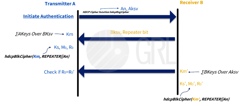 HDCP 1.x Overview_authentication protocol_transmitter to receiver_key exchange