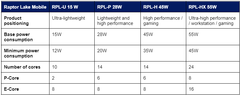 Table that compares energy efficiency and performance levels across Raptor Lake 13th Gen Intel® Core™ Mobile Processors