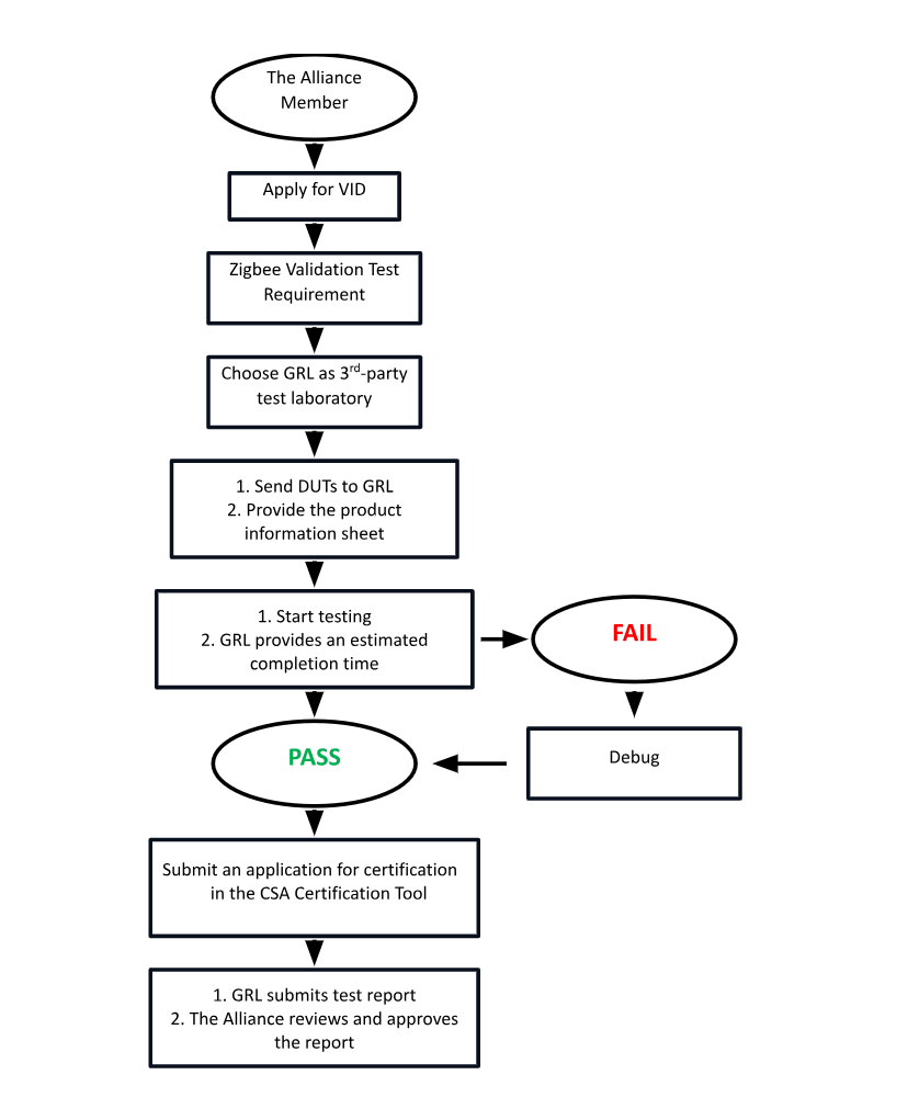 Zigbee validation test process flowchart