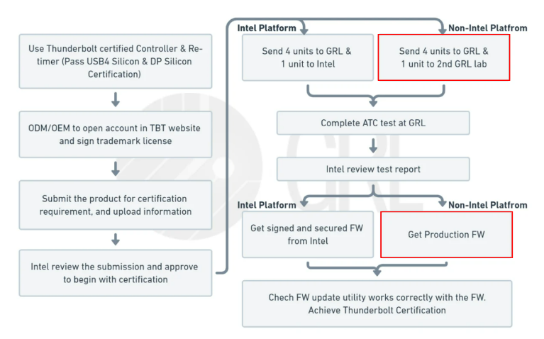 Flowchart that shows the Thunderbolt™ certification process