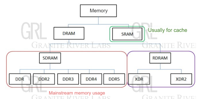 Diagram_DRAM and SRAM memory sub-categories_SDRAM and RDRAM standards_DDR_XDR