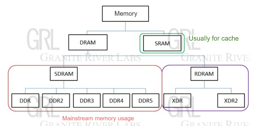 DDR4 (Double Data Rate 4) Definition