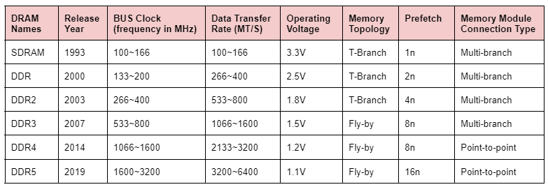 Table that shows the development of DDR specifications_SDRAM_DDR to DDR5