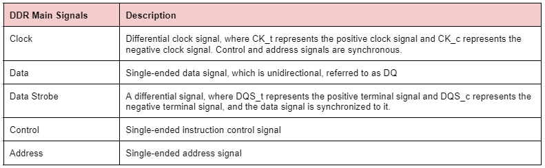 Table that describes the different DDR signal types: Clock, Data, Data Strobe, Control, Address