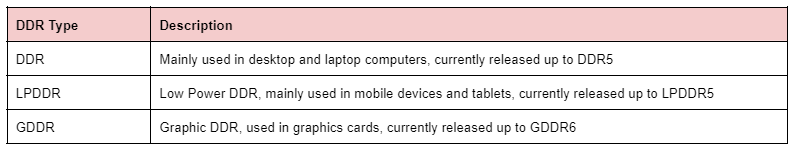 Table that describes DDR, LPDDR, and GDDR