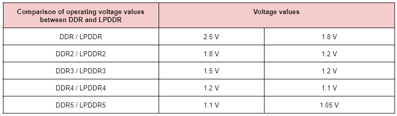 Table that compares the operating voltage values of DDR vs LPDDR over the years