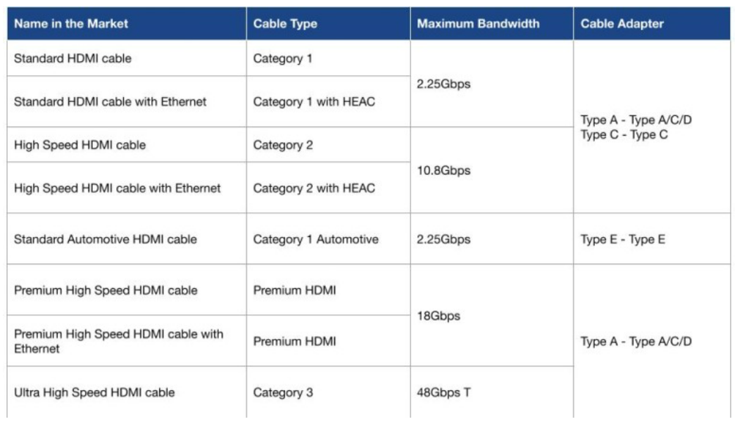 HDMI 케이블형, 최대 대역폭, 케이블 어댑터 효