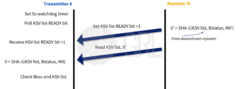 HDCP 1.x Overview_HDCP authentication protocol_subordinate device repeater