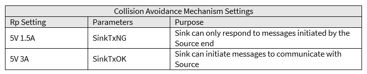 Power Delivery Origin and Specification_USB_USB Type-C_USB Power Delivery_Collision Avoidance setting table