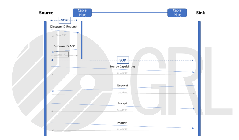 Power Delivery Origin and Specification_USB_USB Type-C_USB Power Delivery_Implicit PD Contract Flow