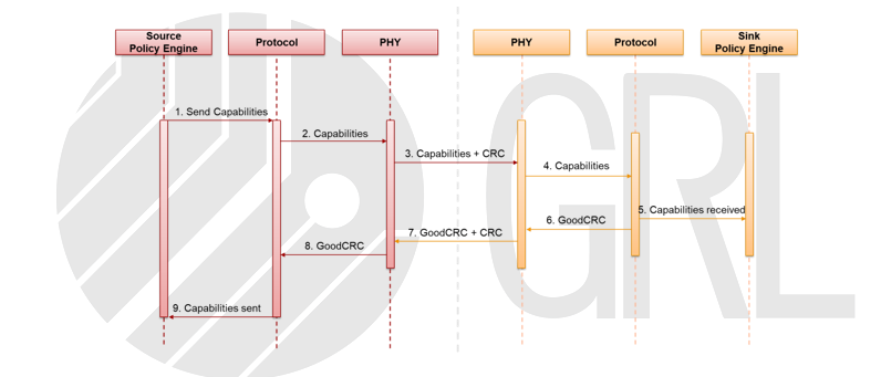 Power Delivery Origin and Specification_USB_USB Type-C_USB Power Delivery_Source Capabilities message flowchart