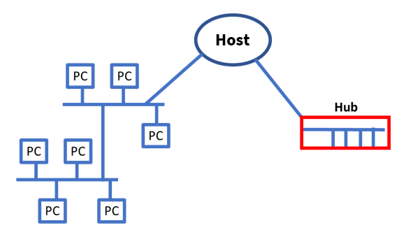 Introduction to Ethernet_IEEE 802.3 standard_10Base-T_Clause 1 to 20_Manchester Encoded_Common Hub