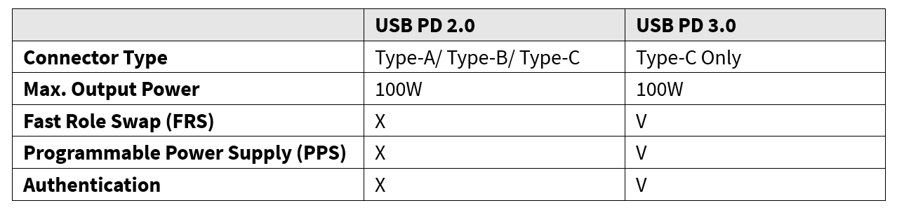 USB Power Delivery& Quick Charge Technology Introduction_USB PD 2.0 vs 3.0 table