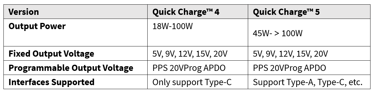 USB Power Delivery& Quick Charge Technology Introduction_QC4+ vs QC5 table